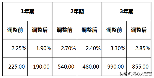 农商银行存款利率最新调整，2023年4月，1年-3年全新存款利率表