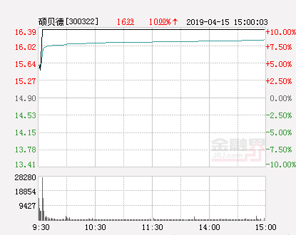 快讯：硕贝德涨停 报于16.39元