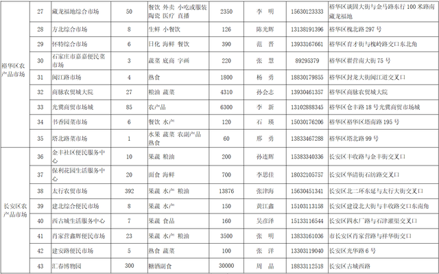 石家庄市商务局为全市经营商户提供摊位信息21291个