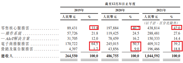 多点 Dmall 冲刺港股，怎么讲好物美之外的新故事？