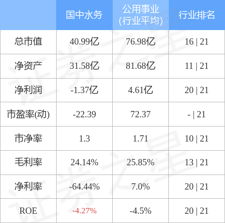 国中水务（600187）4月10日主力资金净卖出949.84万元