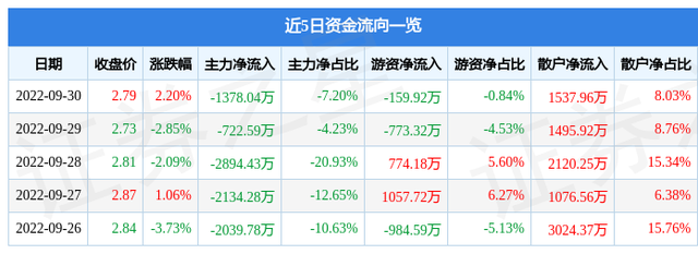 绿地控股9月30日主力资金净卖出1378.04万元