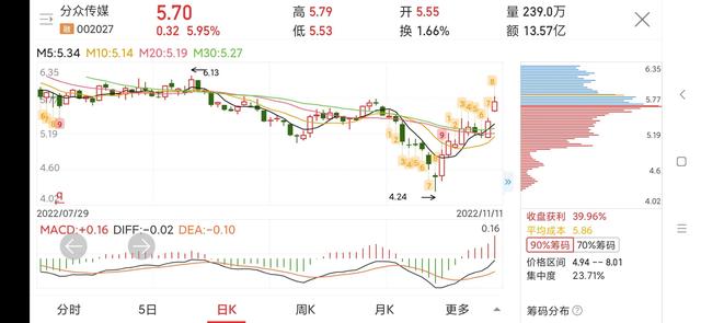 分众传媒连续四季度被外资增持，股价将要起飞