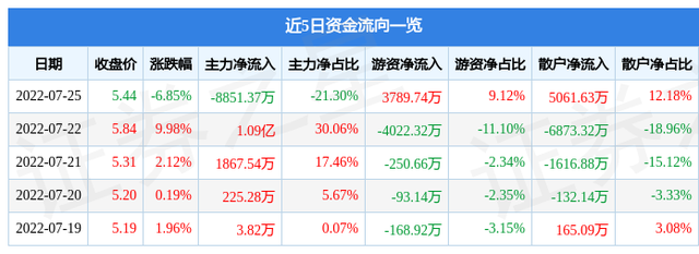 异动快报：苏常柴A（000570）7月26日13点50分封涨停板