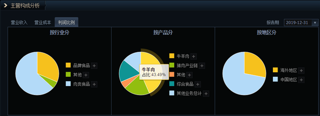 上海梅林（600073）：肉类增，食品稳