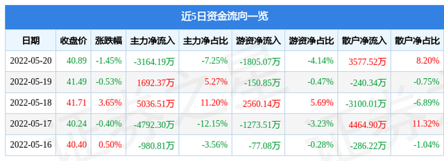 异动快报：中直股份（600038）5月23日14点12分封跌停板