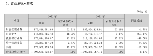 华林证券去年净利润同比下滑近4%，收购海豚财富APP后线上获客比例超五成