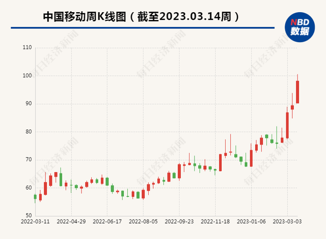 2.1万亿，什么在推动中国移动逼近A股市值第一？