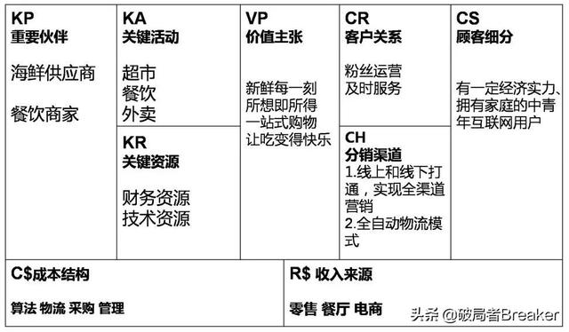 10分钟搞懂商业模式画布：两种表述，八个案例