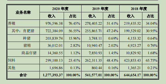 扬翔股份上会前夜撤材料，业内：可能认为当前生猪行情对估值不利