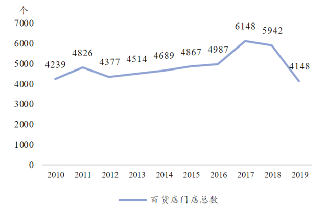 北京再没华联商厦，百货大楼迎落寞倒计时