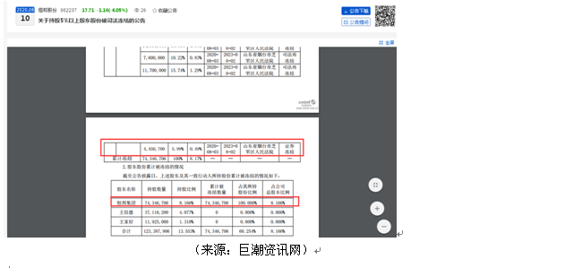 恒邦股份二股东所持股份累计100%被法院冻结、今年曾被列为被执行人，曾被年报列为“有重大影响的股东”