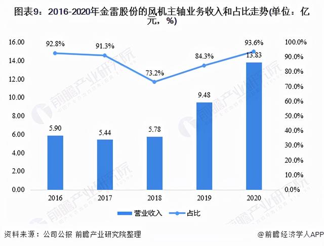 干货！2021年中国风机主轴行业龙头企业分析——金雷股份