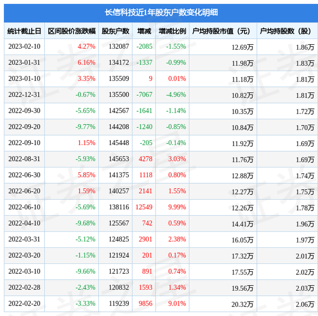 长信科技(300088)2月10日股东户数13.21万户，较上期减少1.55%