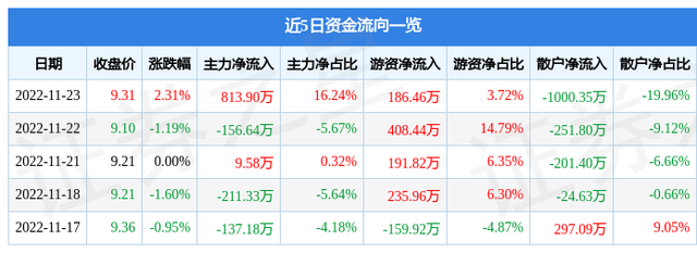 东方钽业（000962）11月23日主力资金净买入813.90万元