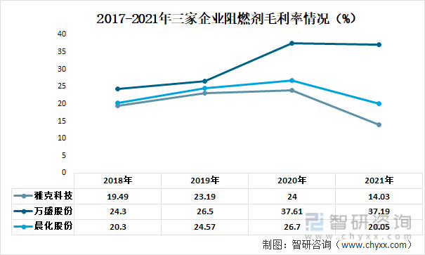 2022年中国阻燃剂重点企业分析：万盛股份VS晨化股份VS雅克科技