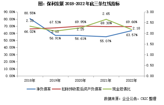 年报点评09｜保利发展：财务优势突出，成立保利商旅加强资产运营能力