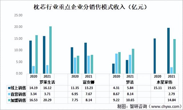 中国枕芯上市企业对比分析：罗莱生活VS富安娜VS梦洁VS水星家纺