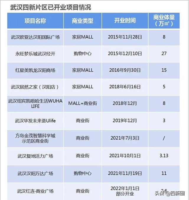 从农场到宜居新城，建设已近20年的四新，将迎来百万方商业大局