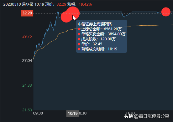 易华录涨停板也打冒烟了，4次万手大单封板，最终也封板失败