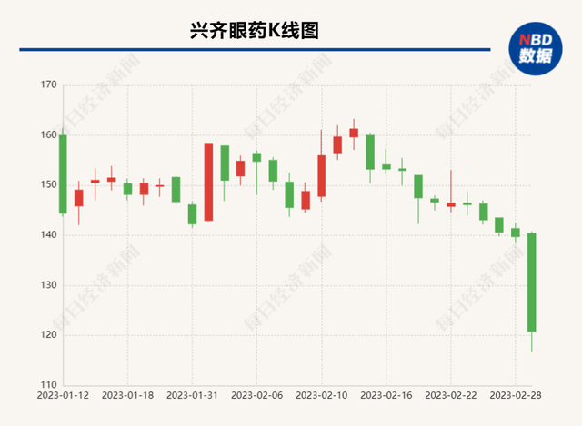 兴齐眼药股价大跌 低浓度阿托品滴眼液上市进展成股价“晴雨表”？