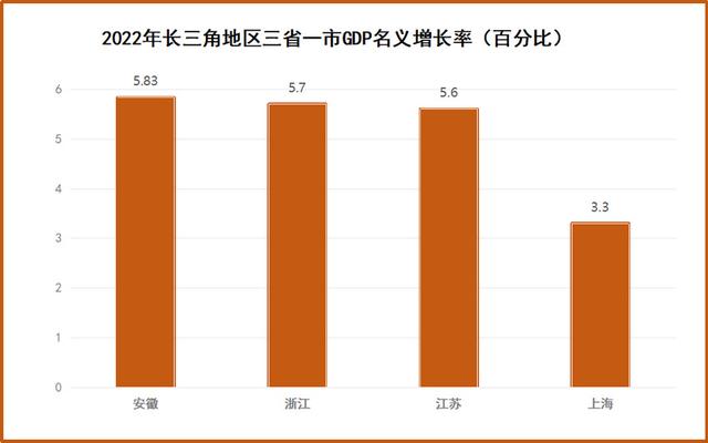 GDP规模均超千亿！长三角41市交出2022年度亮眼“成绩单”