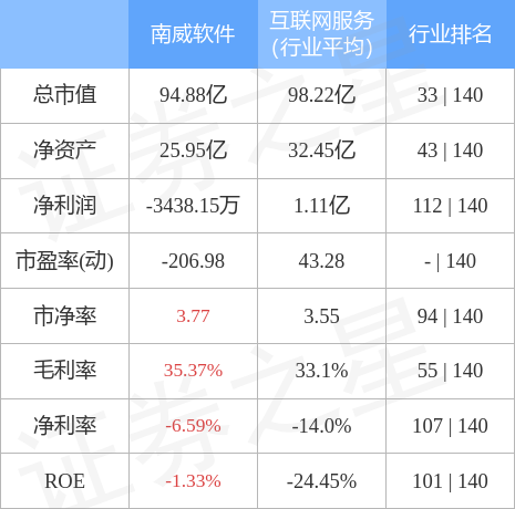 异动快报：南威软件（603636）12月1日10点23分触及涨停板