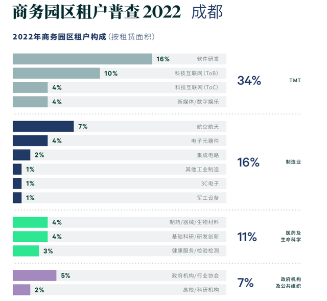 2022成都商务园区租户普查出炉，TMT和制造业租户超50%