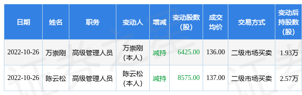 智明达：10月26日公司高管陈云松、万崇刚减持公司股份合计1.5万股