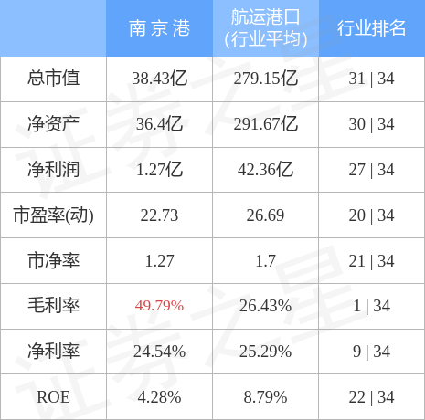 异动快报：南京港（002040）12月8日10点35分触及涨停板