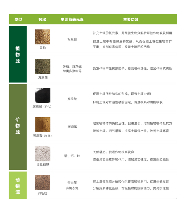 互联网“老兵”跨界进入农业，不谈情怀，用商业思维重做生态肥