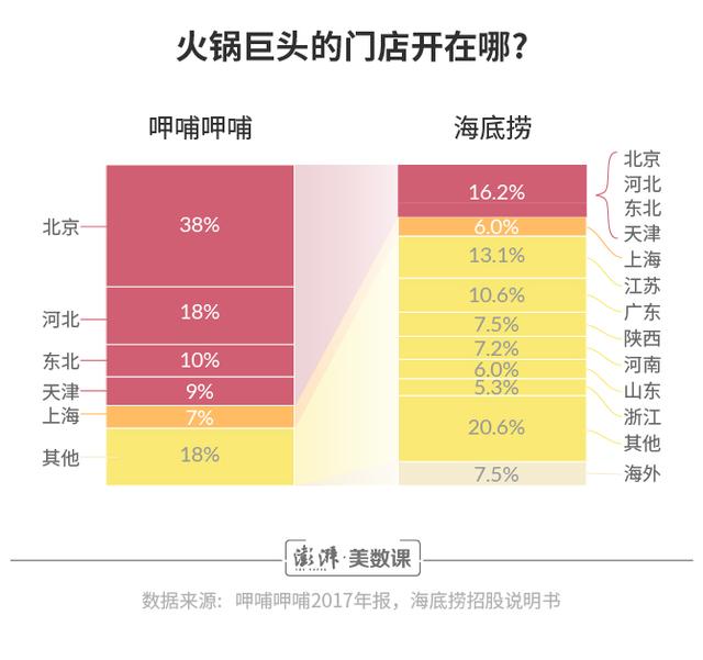 图解｜海底捞vs呷哺呷哺，火锅江湖的突围竞赛