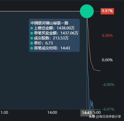 乾景园林上演天地板，从涨停到跌停只用了2分钟