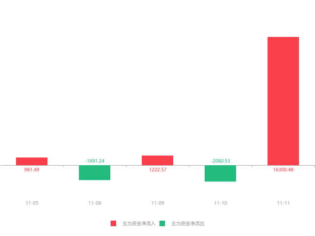 快讯：中国交建急速拉升6.51% 主力资金净流入16300.48万元