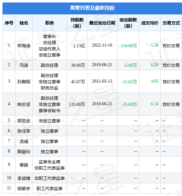 数码视讯：11月10日公司高管郑海涛减持公司股份合计134万股