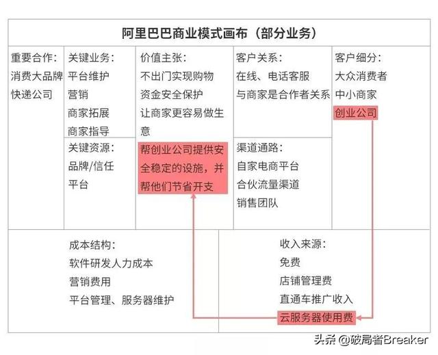 10分钟搞懂商业模式画布：两种表述，八个案例