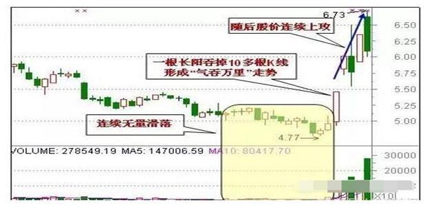 九种必涨牛股形态图解！（超实用干货）一见底部爆发前形态，毫不犹豫买入连续涨停！