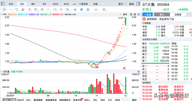 被套了吗？ST大集11月19个涨停，如今2连跌，360万手抛压