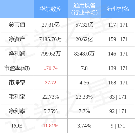 异动快报：华东数控（002248）10月18日9点25分触及涨停板