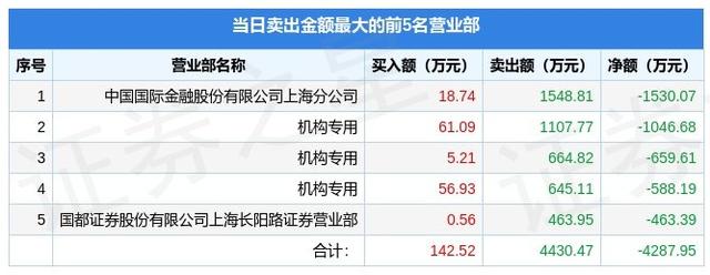 12月9日天元股份（003003）龙虎榜数据：机构净卖出2294.48万元