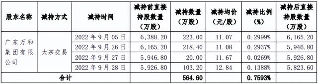 万和电气营收下滑、重销售轻研发，间接控股股东多次减持后再抛大额减持计划