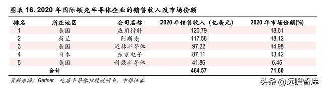 半导体解读：屹唐股份，拥有全球最顶尖客户，产品进入最先进制程