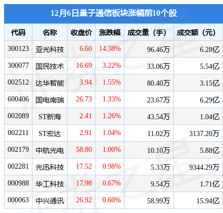 量子通信板块12月6日涨0.02%，亚光科技领涨，主力资金净流出3.86亿元