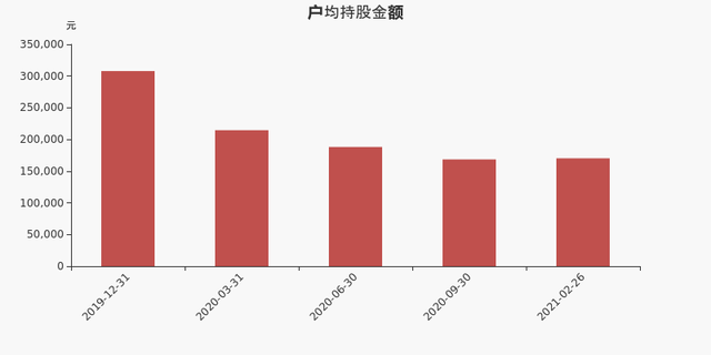 招商轮船股东户数下降5.01%，户均持股17.03万元