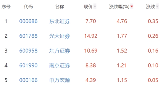 证券板块涨0.17% 东北证券涨4.76%居首