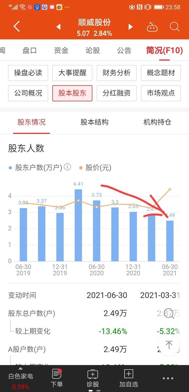 顺威股份，筹码集中，两年半的底部已经形成