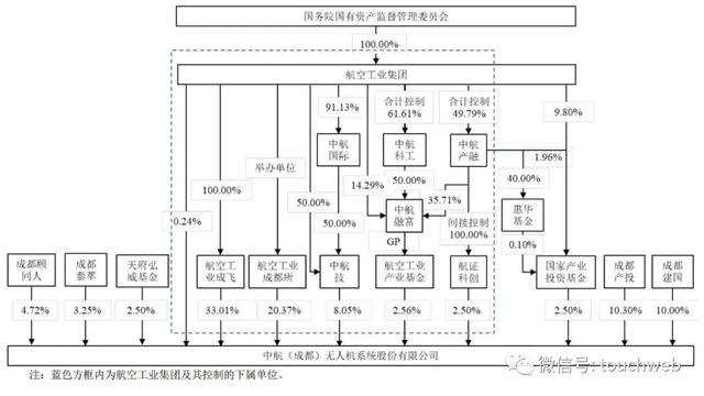 中航无人机科创板上市：市值385亿 拳头产品是翼龙无人机