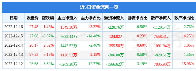 金种子酒（600199）12月16日主力资金净买入1349.30万元