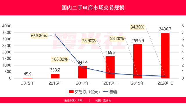 二手电商市场分析：闲鱼VS爱回收VS转转“三国杀”