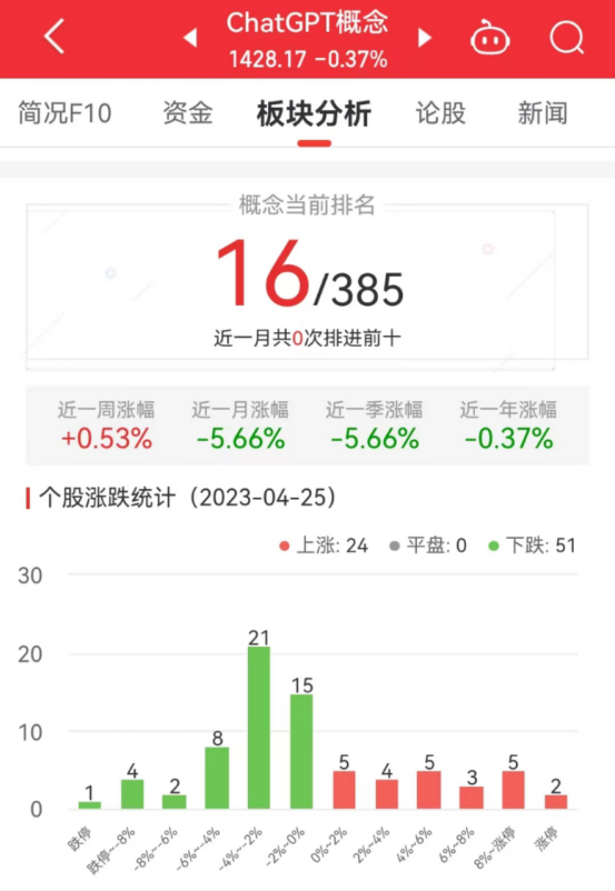 ChatGPT概念板块跌0.37% 世纪天鸿涨20%居首